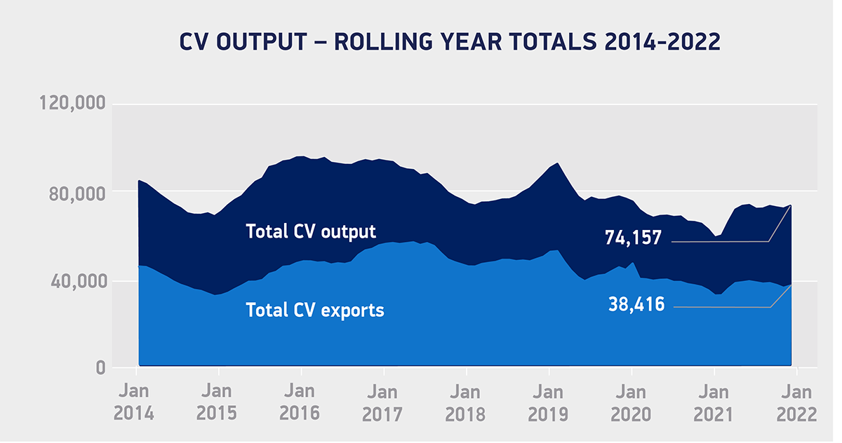 英国商用车产量从2022年开始增长22.2%