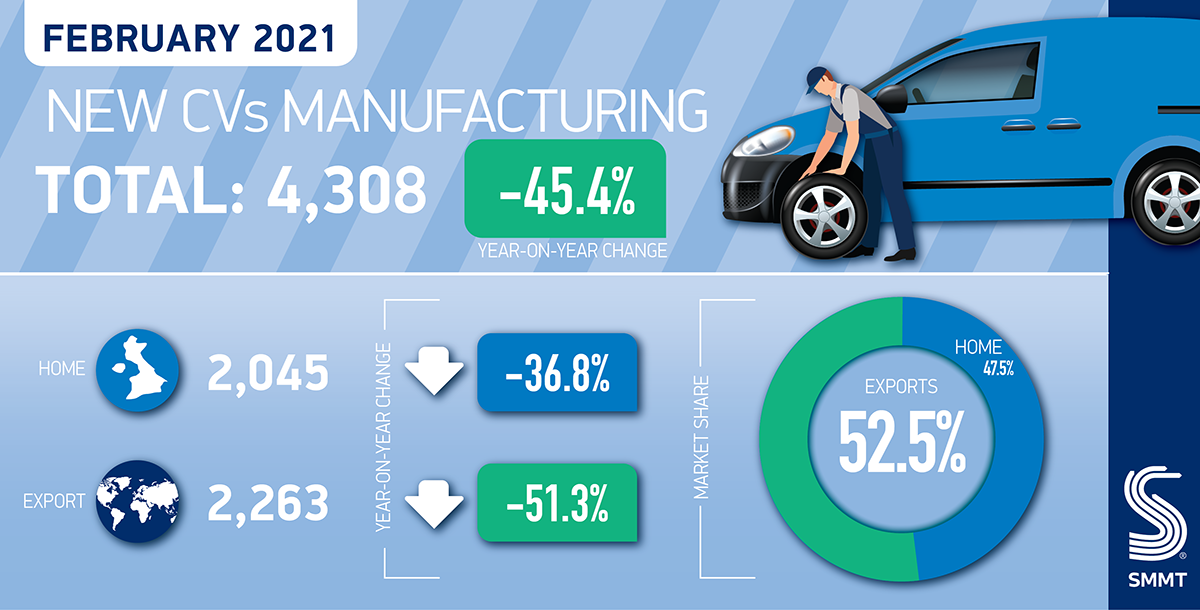 英国2月份商用车产量下降45.4%