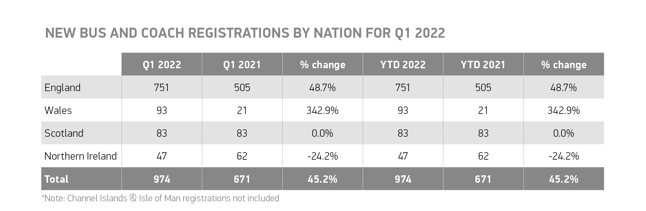 2022年第一季度公交车和长途汽车的注册量增长了45.2%，但仍远低于疫情前的水平