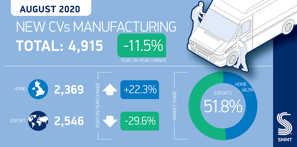 8月份商用车产量下降11.5%