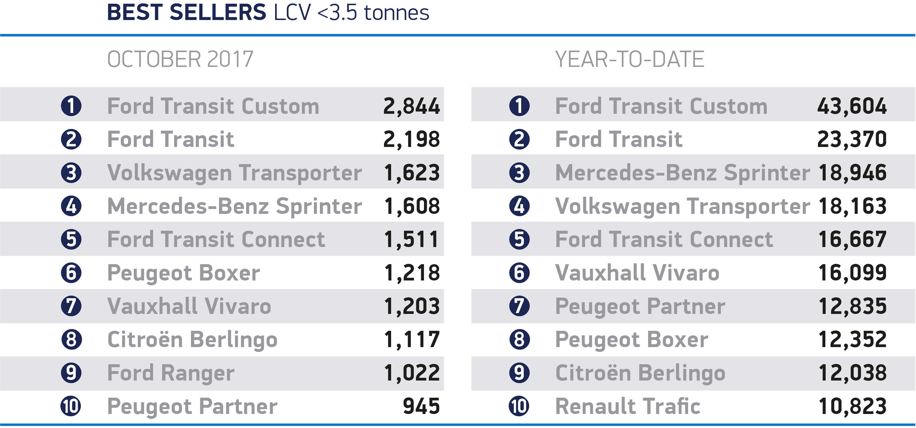LCV registrations decline in October as business confidence falls