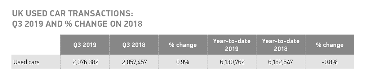 英国二手车市场第三季度反弹0.9%