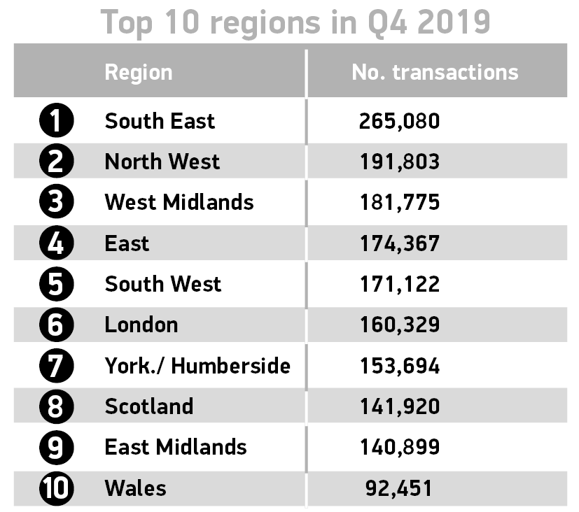 2019年英国二手车市场保持稳定，销量为790万辆