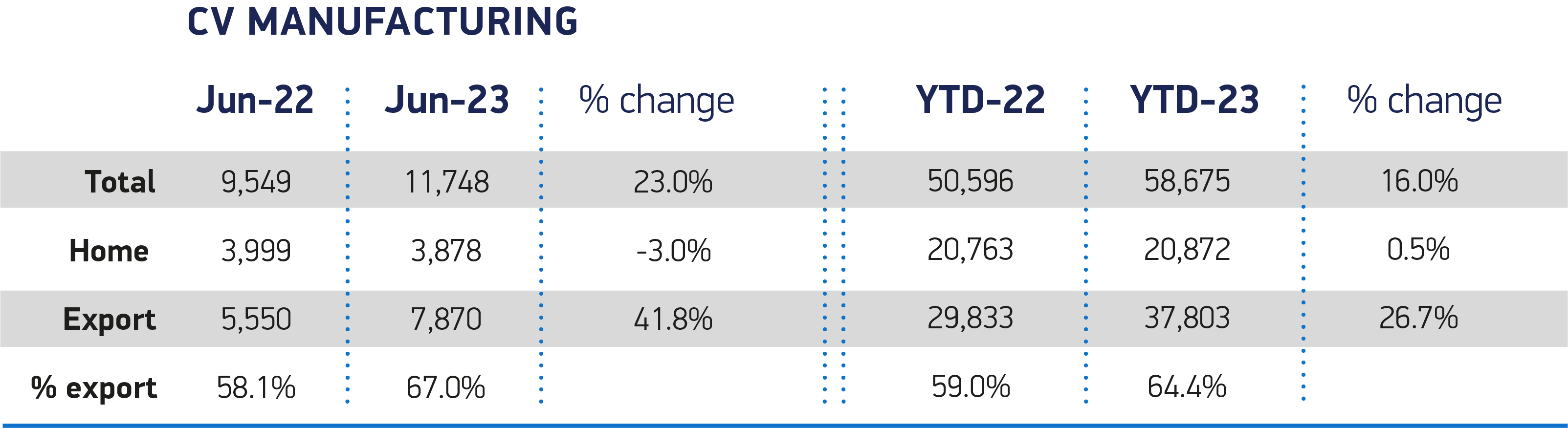 英国汽车产量自2011年以来最佳上半年增长16.0%