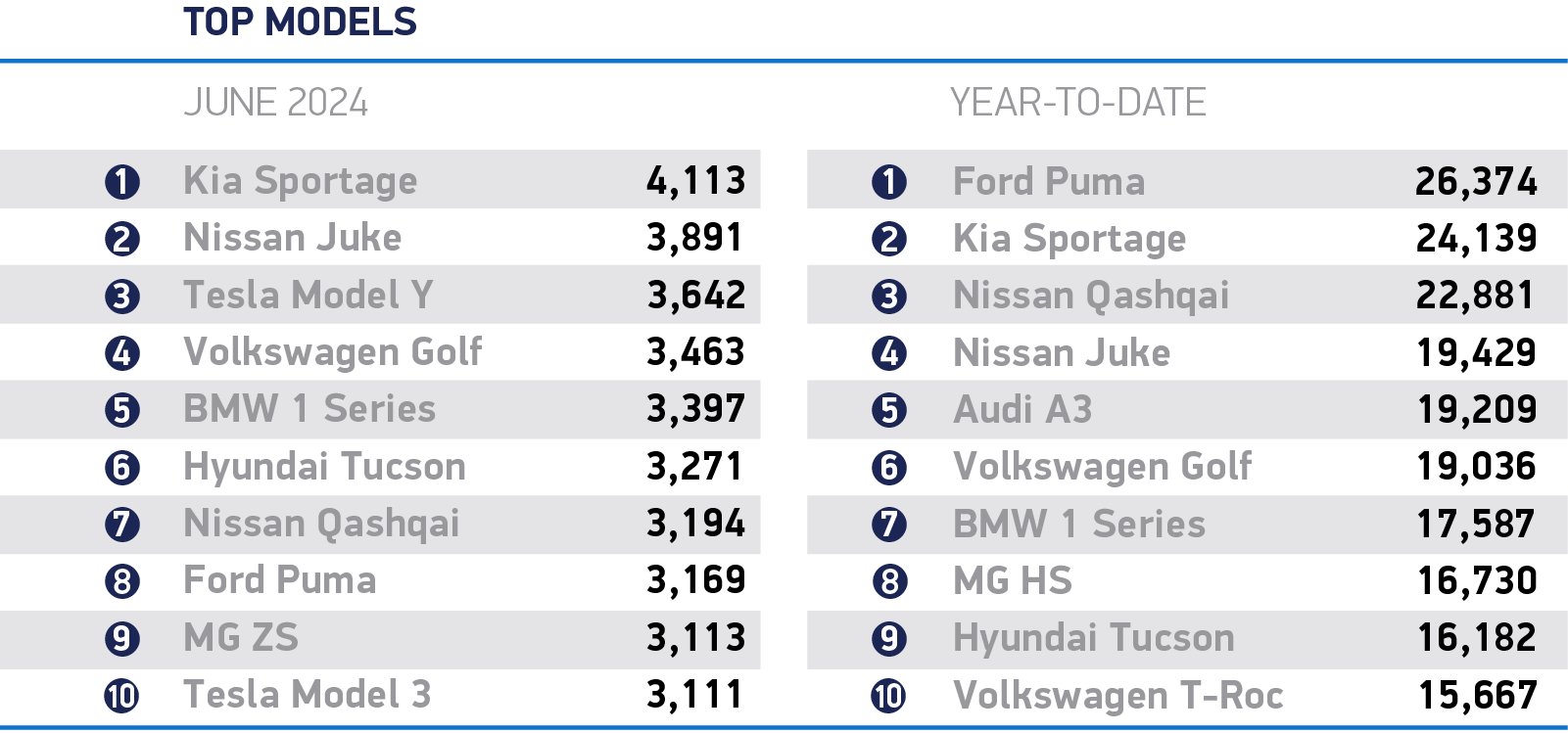 New car market hits ‘million motors’ milestone at half year