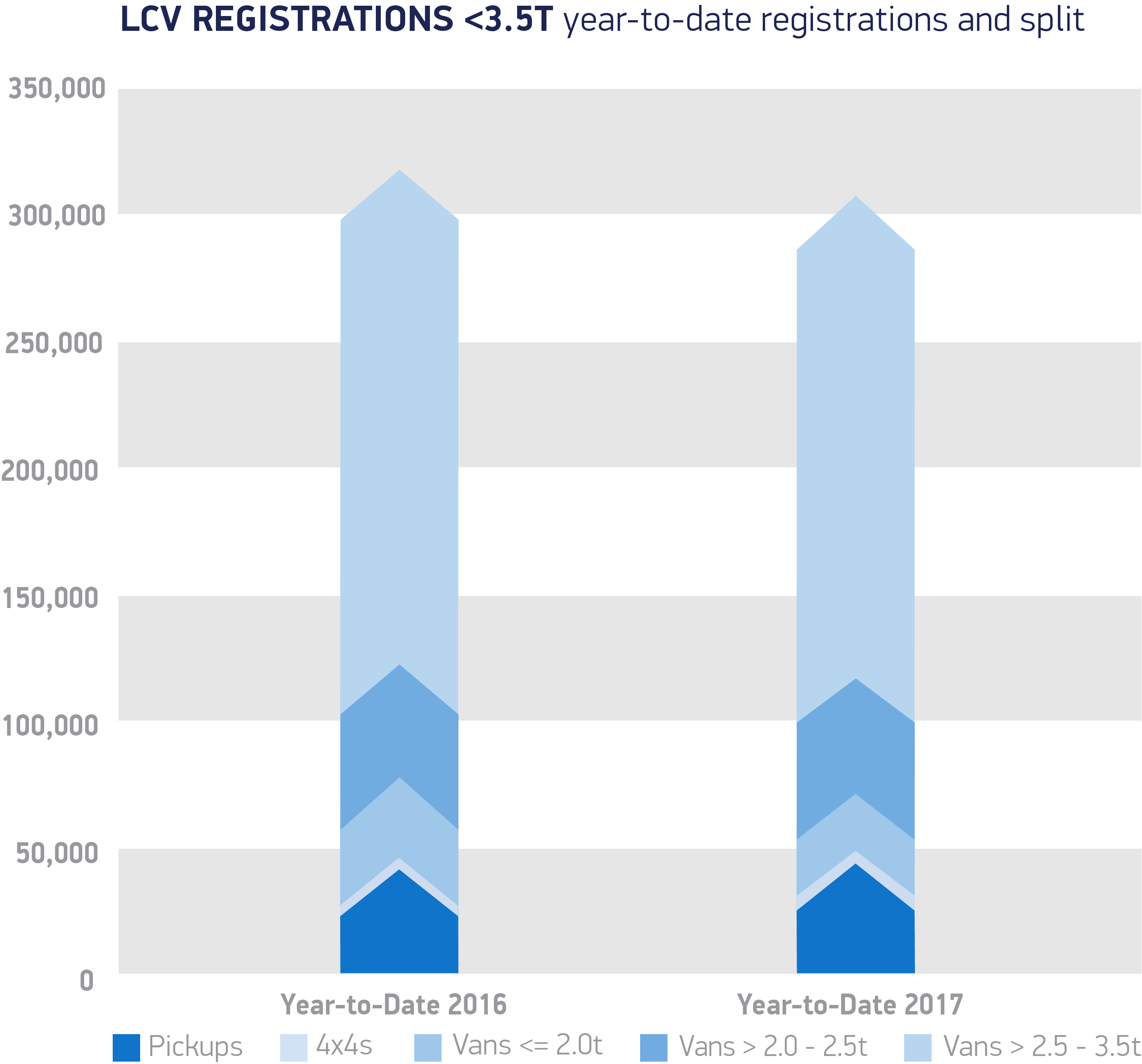 LCV registrations decline in October as business confidence falls