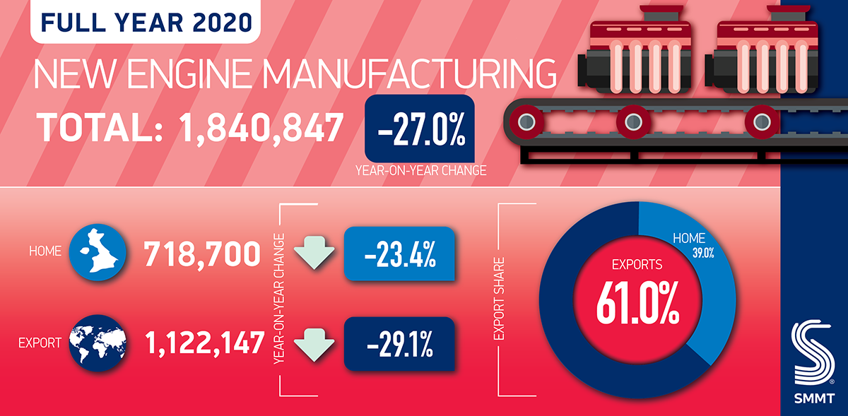 由于疫情影响产量，2020年英国发动机产量下降-27.0%