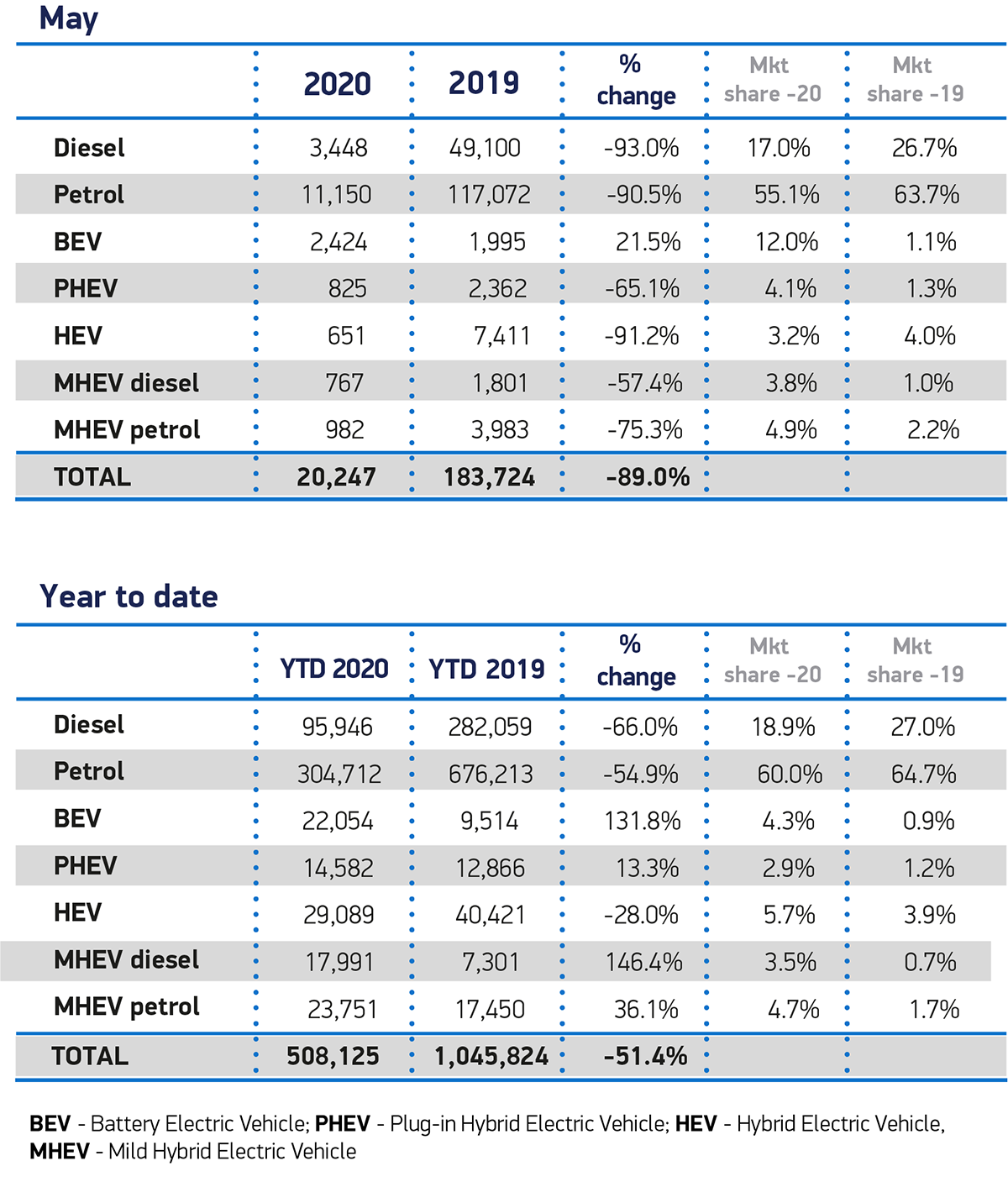 英国5月份新车销量下降89.0%，因为在展厅重新开放之前，点击提货点燃了希望