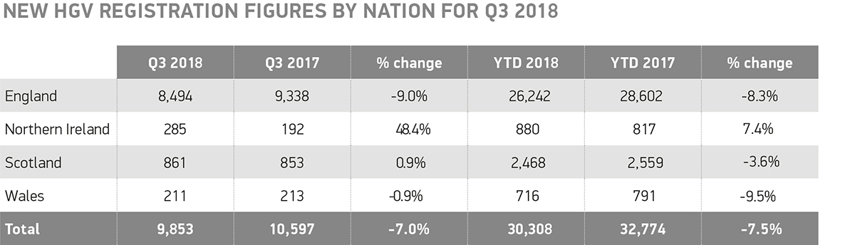 2018年第三季度新重型卡车市场下降7.0%