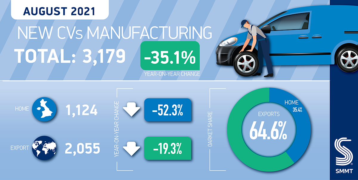 8月份商用车产量停滞不前，降幅为35.1%
