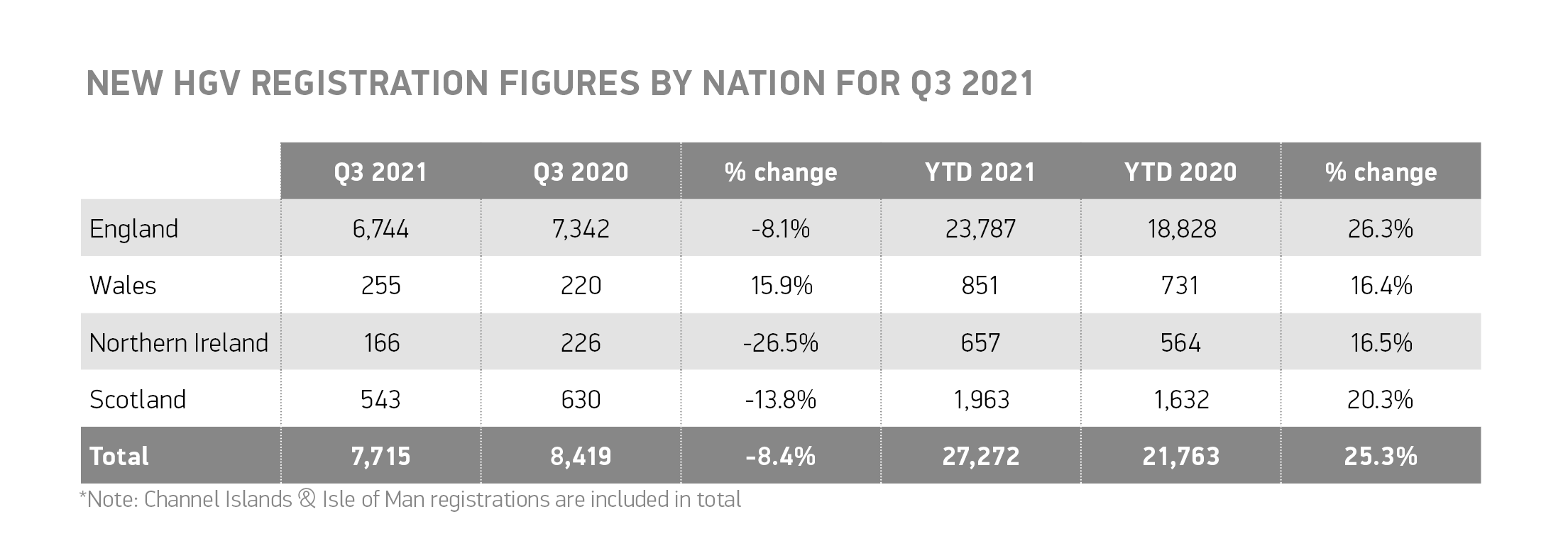 2021年第三季度HGV市场下滑8.4%