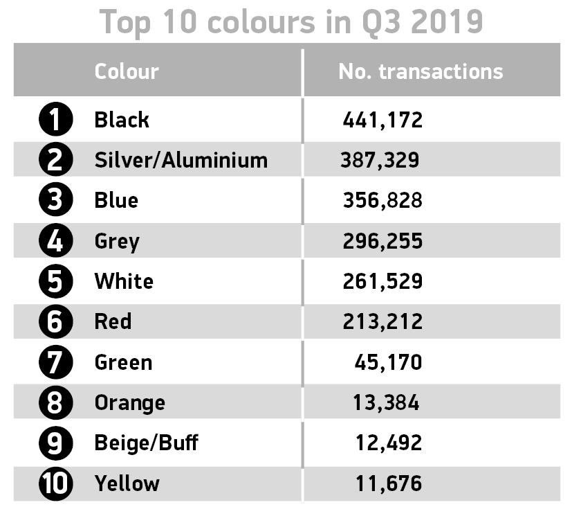 英国二手车市场第三季度反弹0.9%