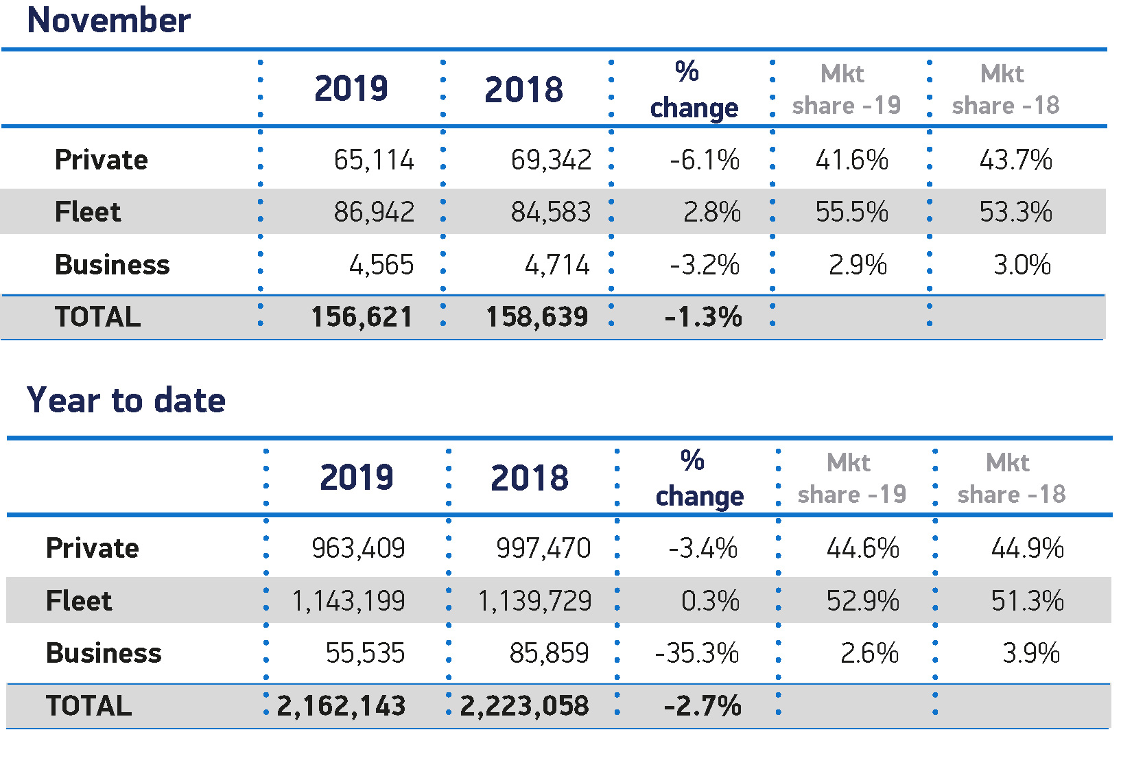 11月份对替代燃料汽车的需求创纪录，但英国整体市场下降了1.3%