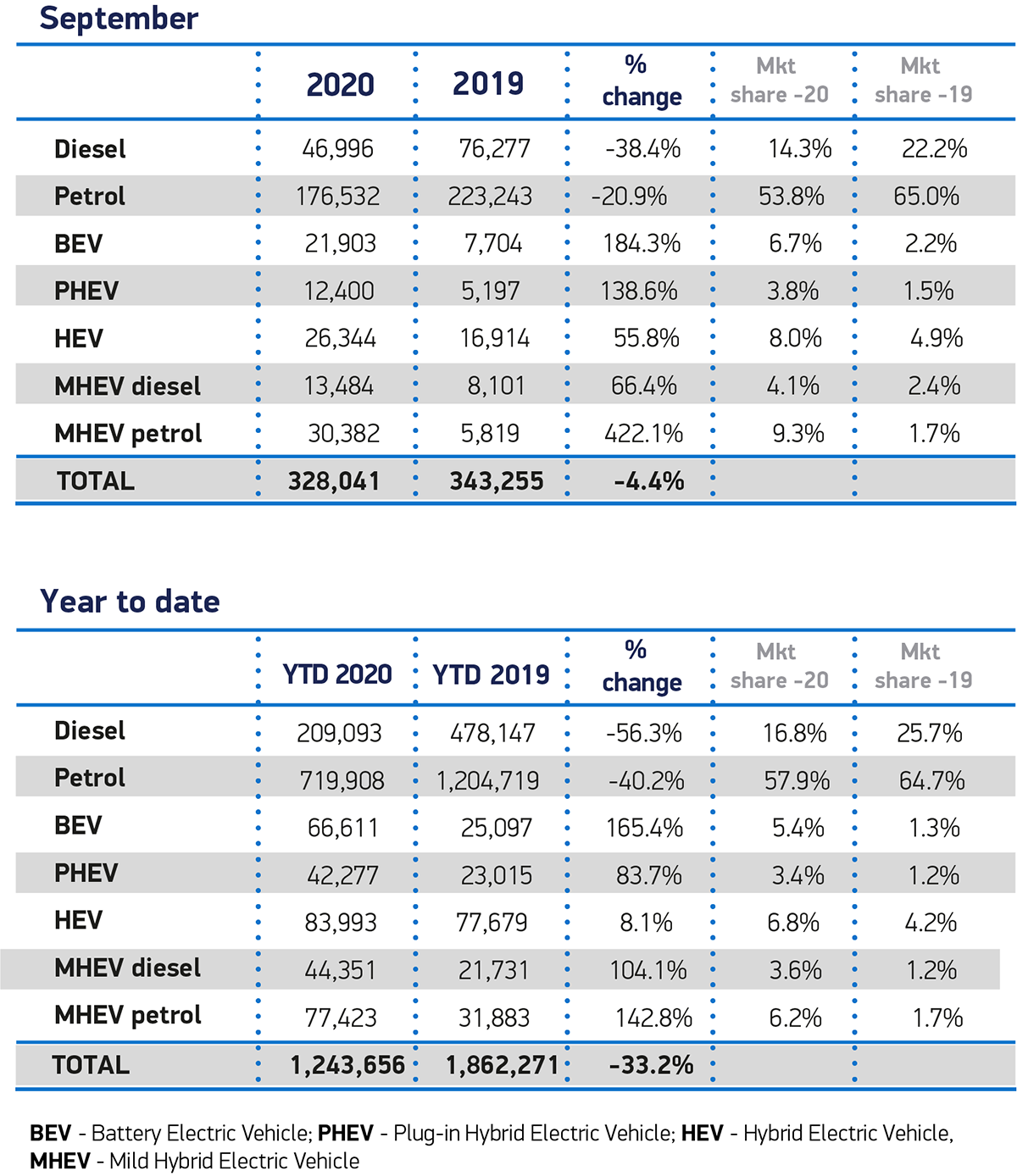 9月份新车登记数量下降4.4%，为有史以来最疲软的新牌照