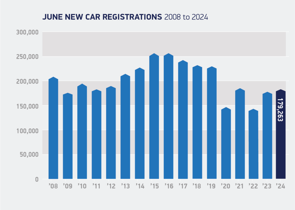 New car market hits ‘million motors’ milestone at half year
