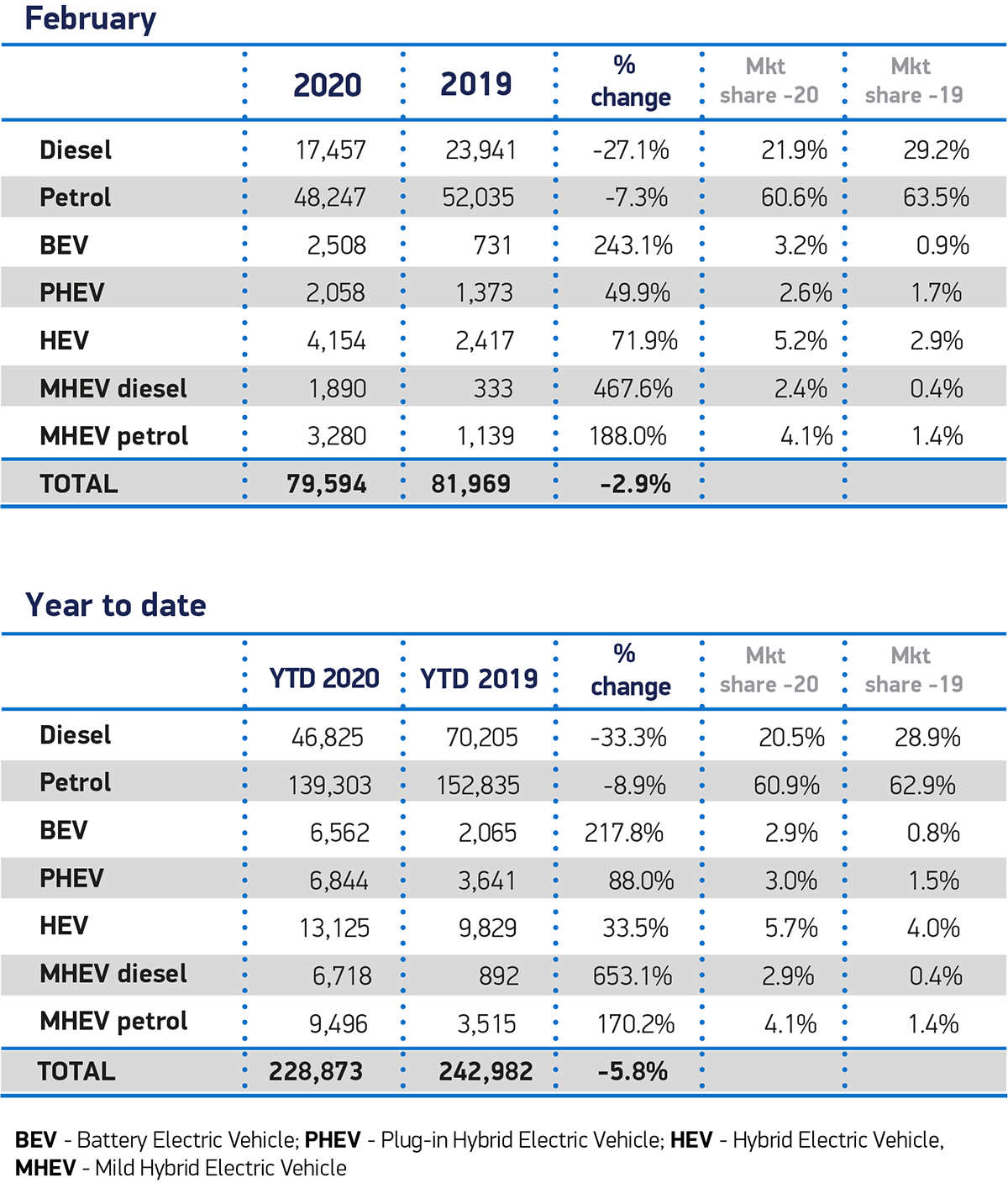英国2月份新车市场下跌2.9%，行业呼吁免税电动汽车刺激需求