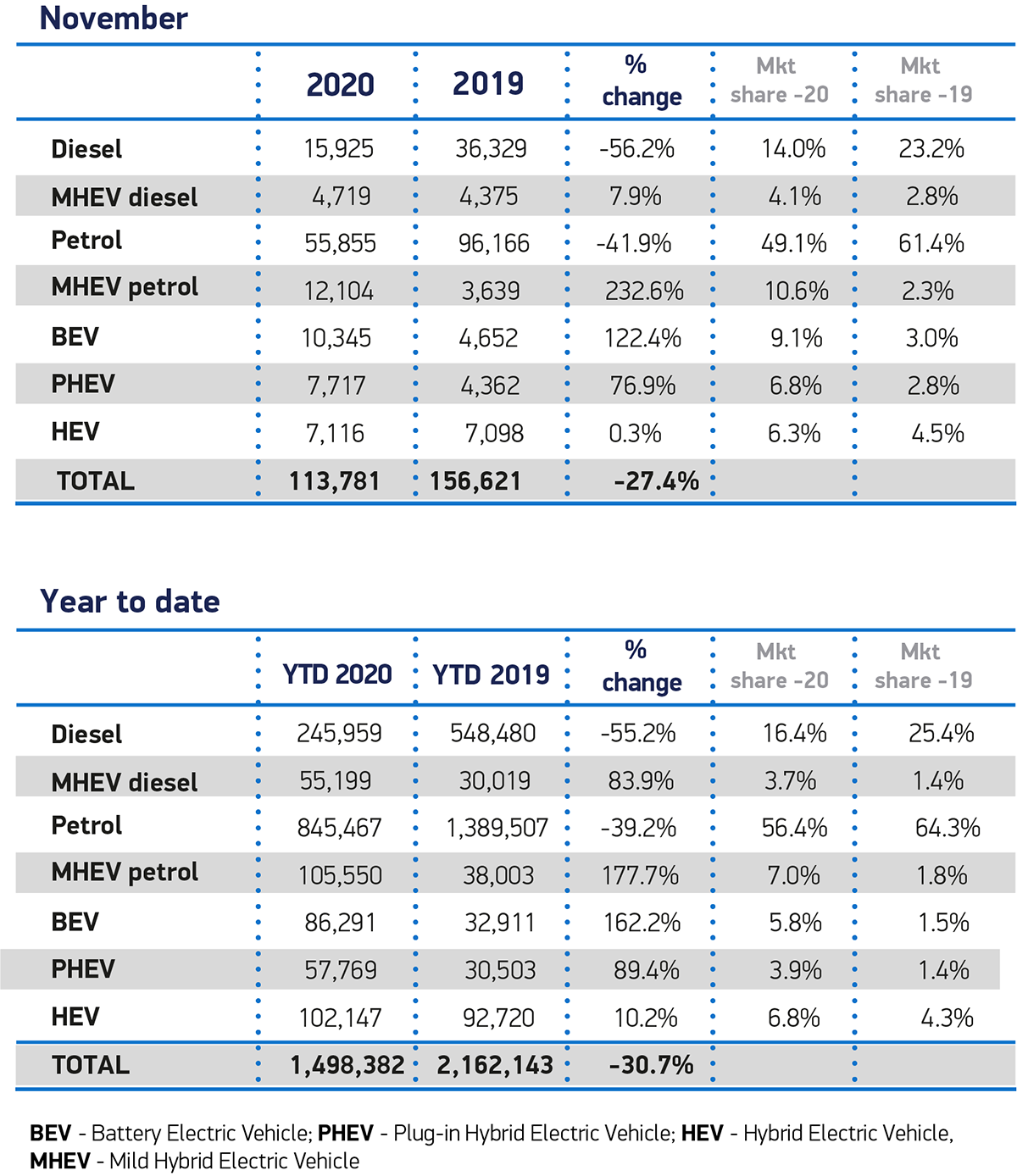 英国11月份新车市场停滞不前，注册量下降27.4%