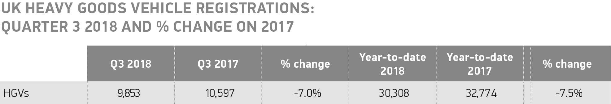 2018年第三季度新重型卡车市场下降7.0%