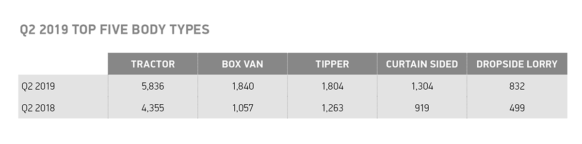 新的HGV市场在第二季度几乎翻了一番，注册数量增长了46.3%