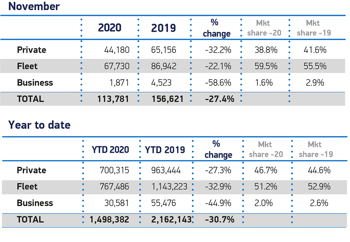 英国11月份新车市场停滞不前，注册量下降27.4%