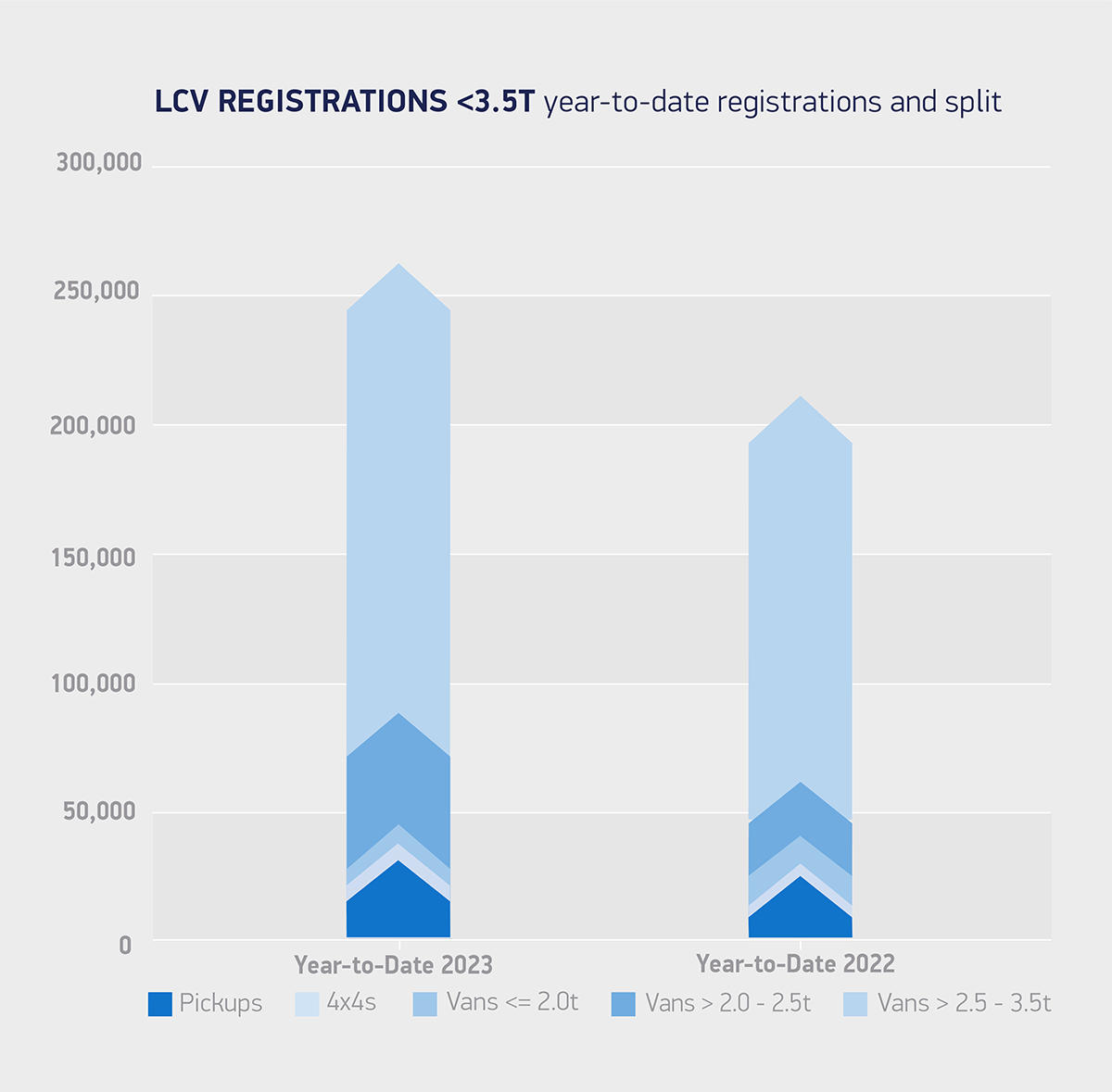 英国新面包车市场增长9个月，但仍需ChargePoint计划