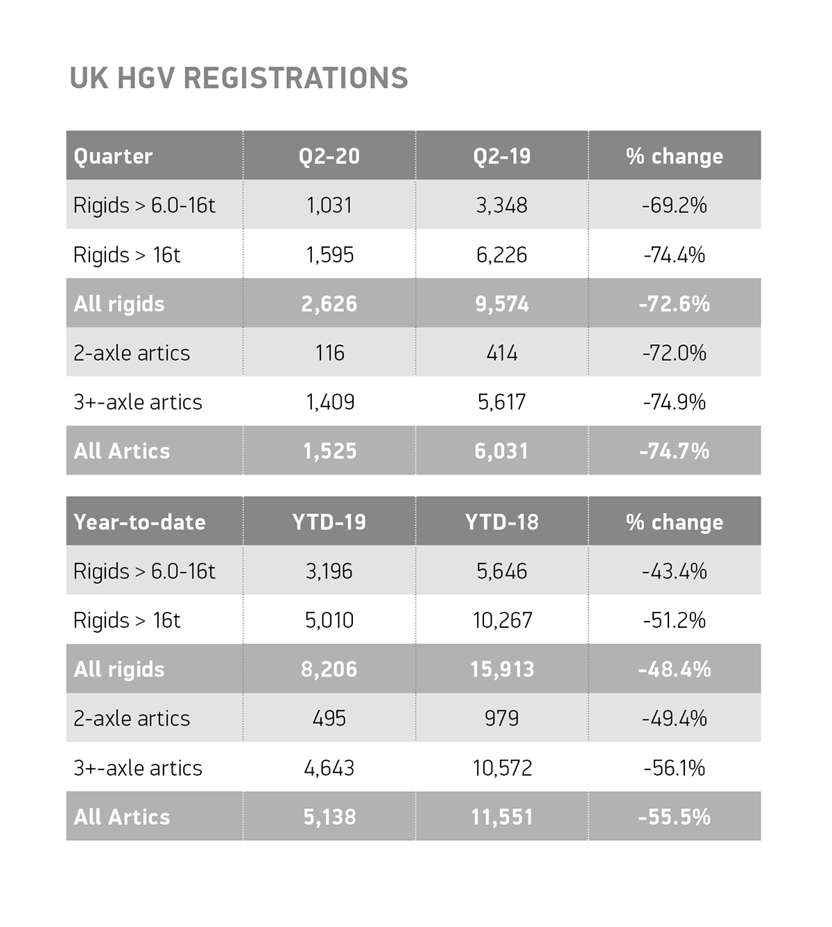 2020年第二季度英国新HGV注册人数下降73.4%