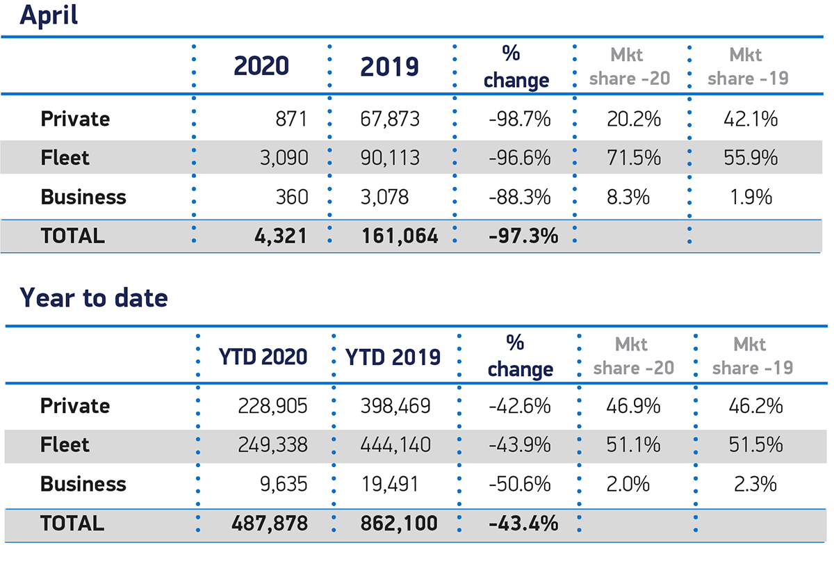 英国4月份新车市场创纪录下降97.3%，冠状病毒关闭展厅