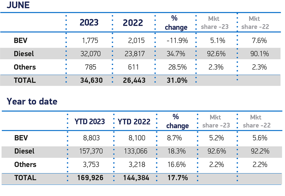 自2019年以来新面包车市场表现最佳的半年