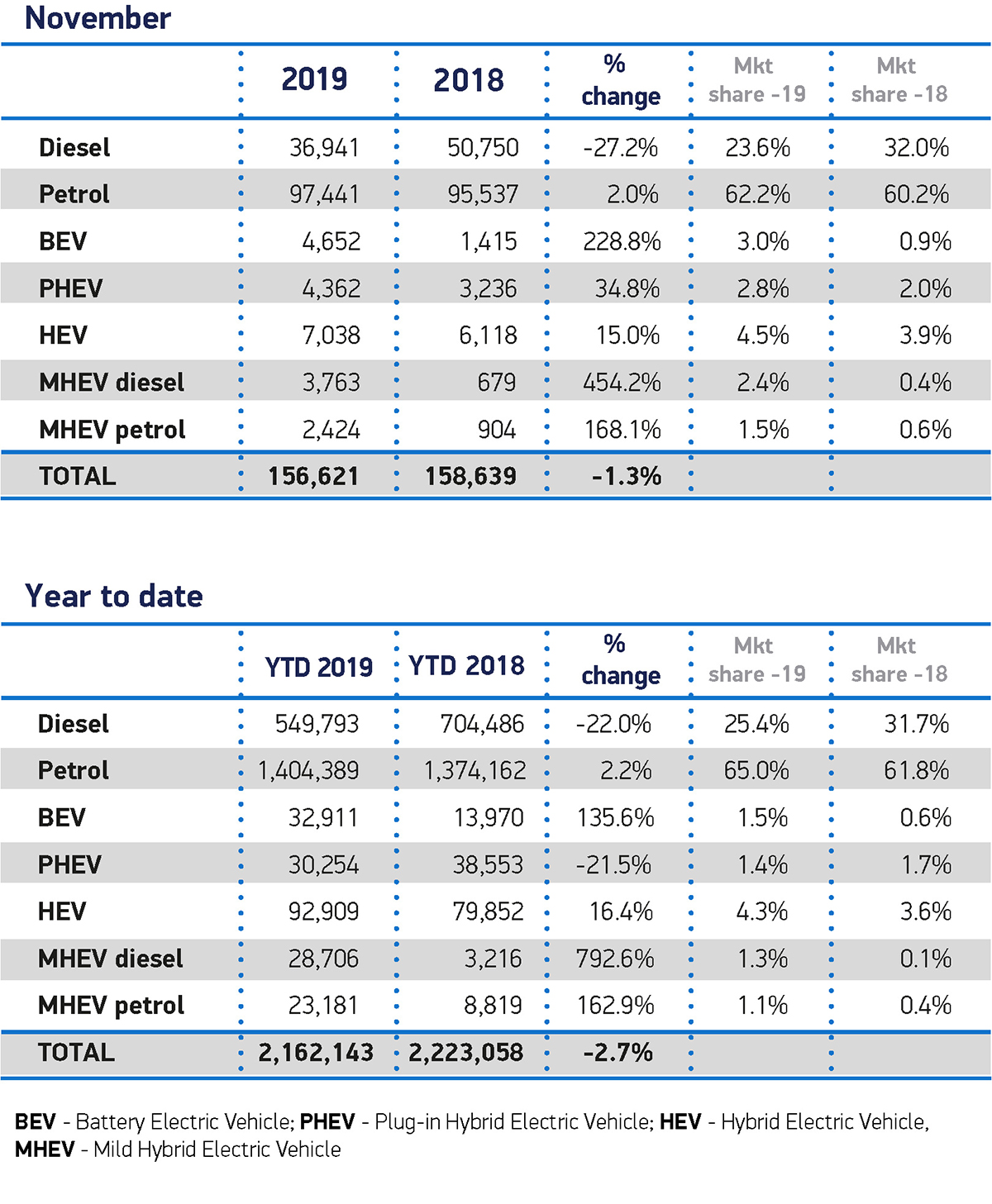 11月份对替代燃料汽车的需求创纪录，但英国整体市场下降了1.3%