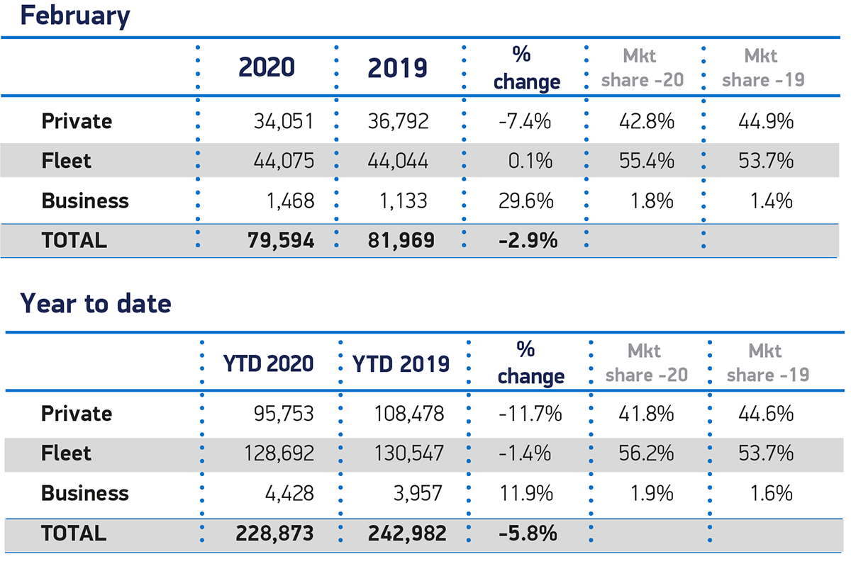 英国2月份新车市场下跌2.9%，行业呼吁免税电动汽车刺激需求