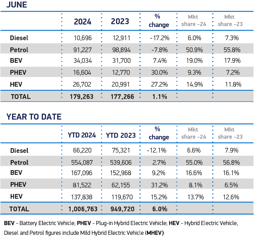 New car market hits ‘million motors’ milestone at half year