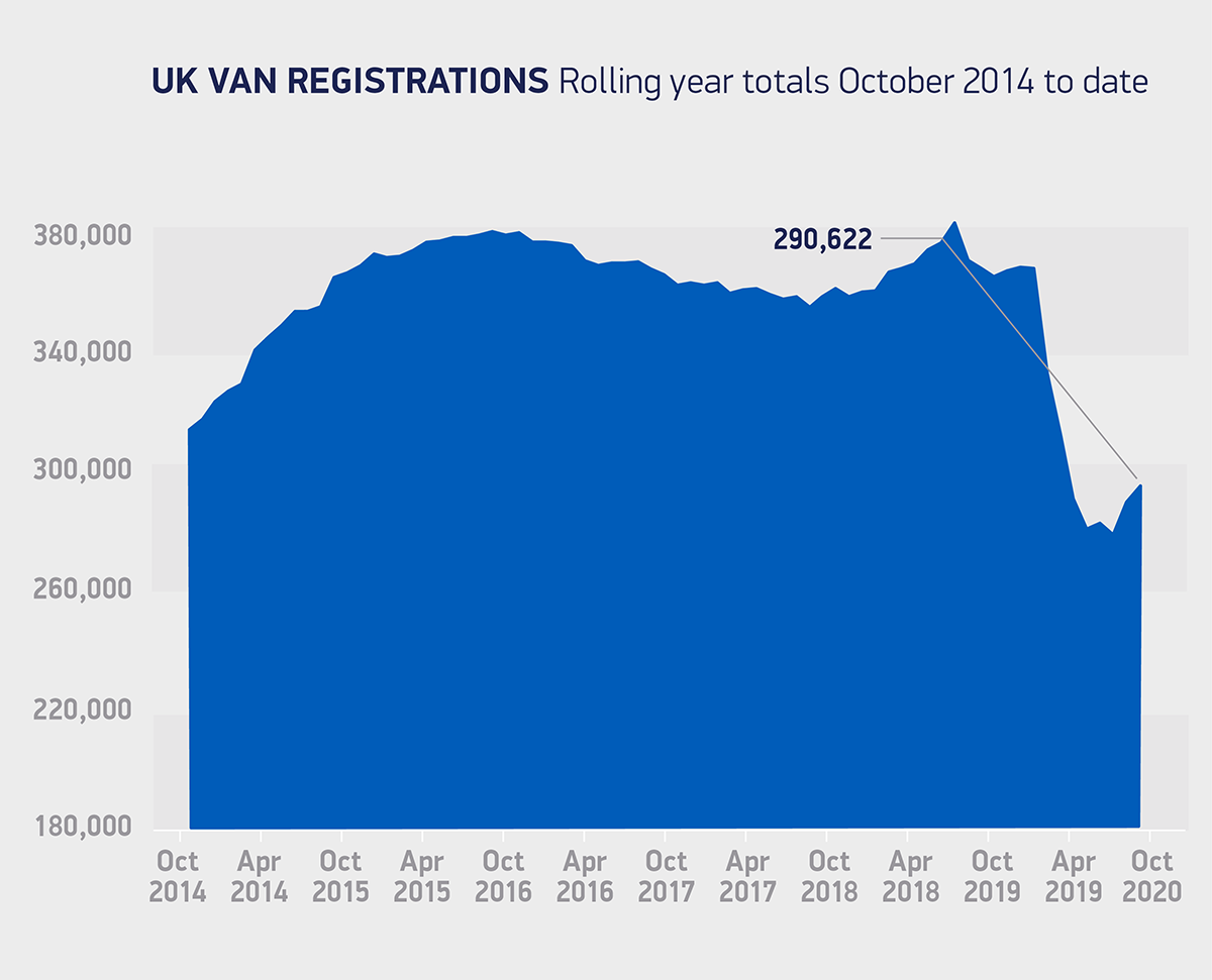 英国货车市场在圣诞节前订单增加，增长13.3%
