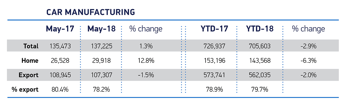 英国5月份汽车制造业增长1.3%