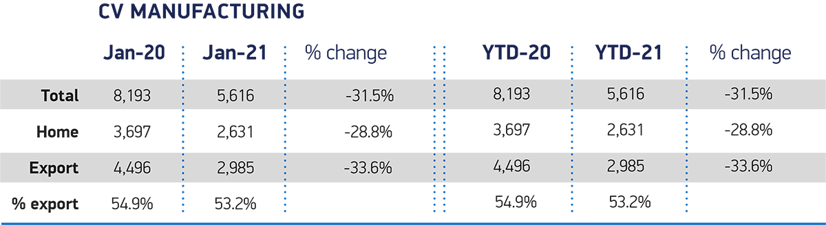 英国1月份商用车制造业下降31.5%