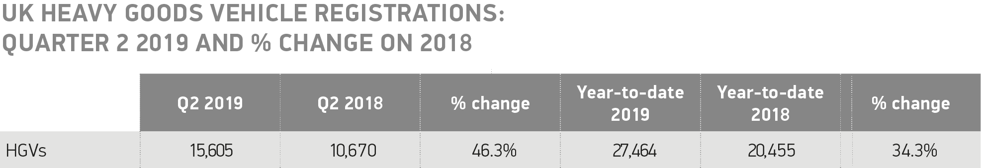 新的HGV市场在第二季度几乎翻了一番，注册数量增长了46.3%