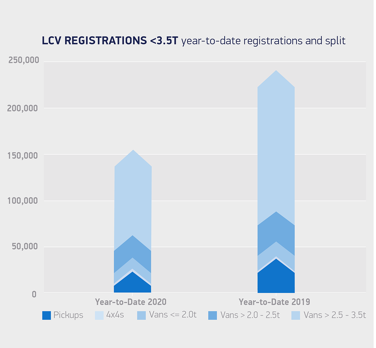 LCV市场下跌16.1%，企业等待板块更换
