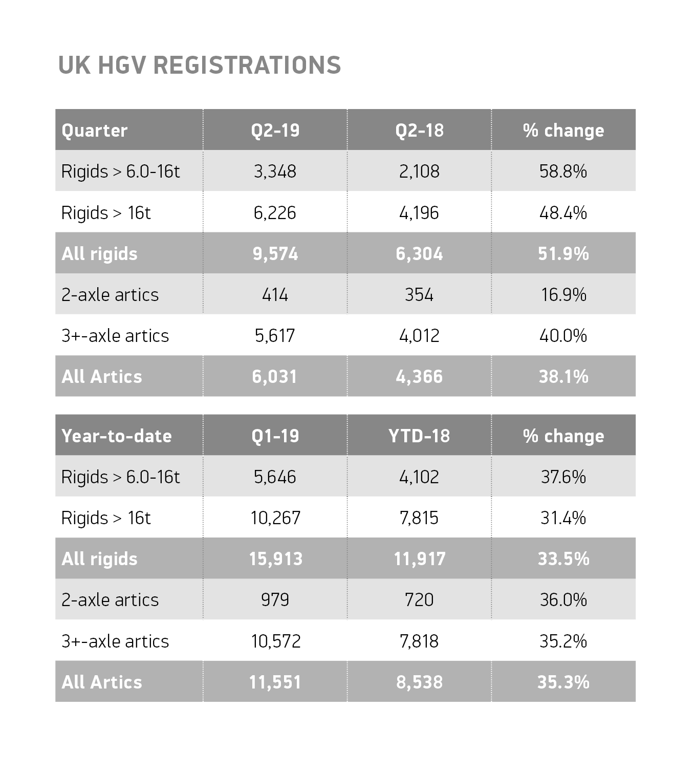 新的HGV市场在第二季度几乎翻了一番，注册数量增长了46.3%