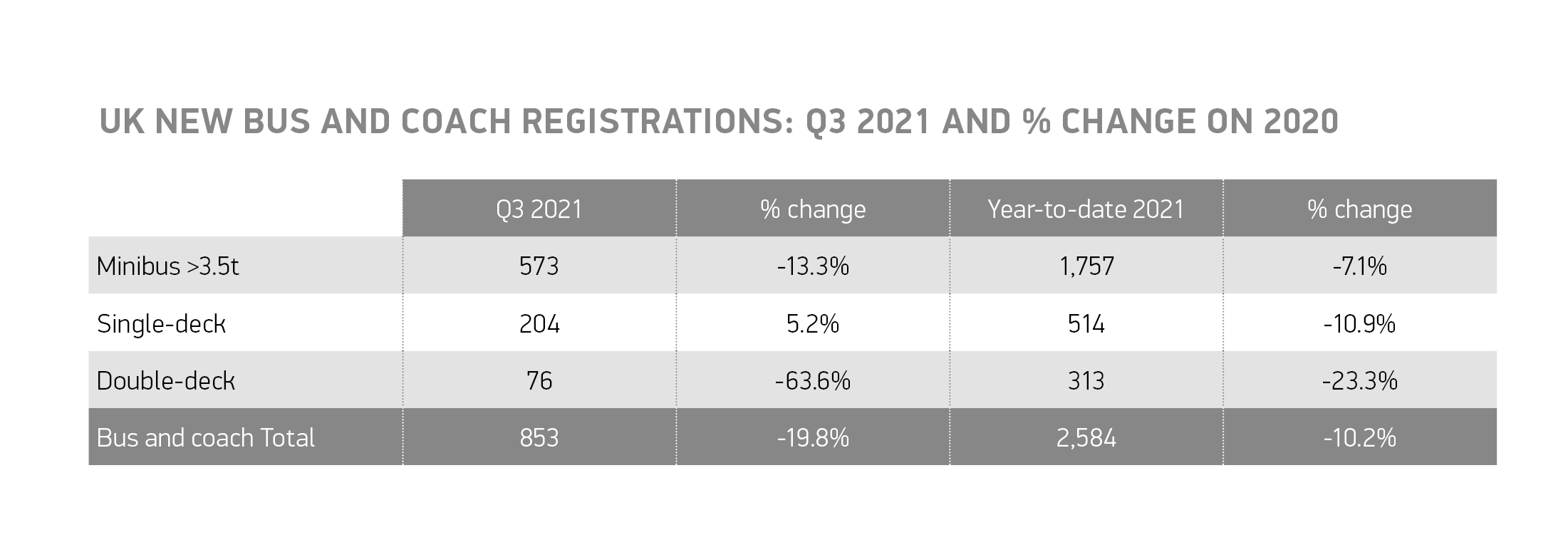 2021年第三季度，公共汽车和长途汽车的注册量下降了近五分之一