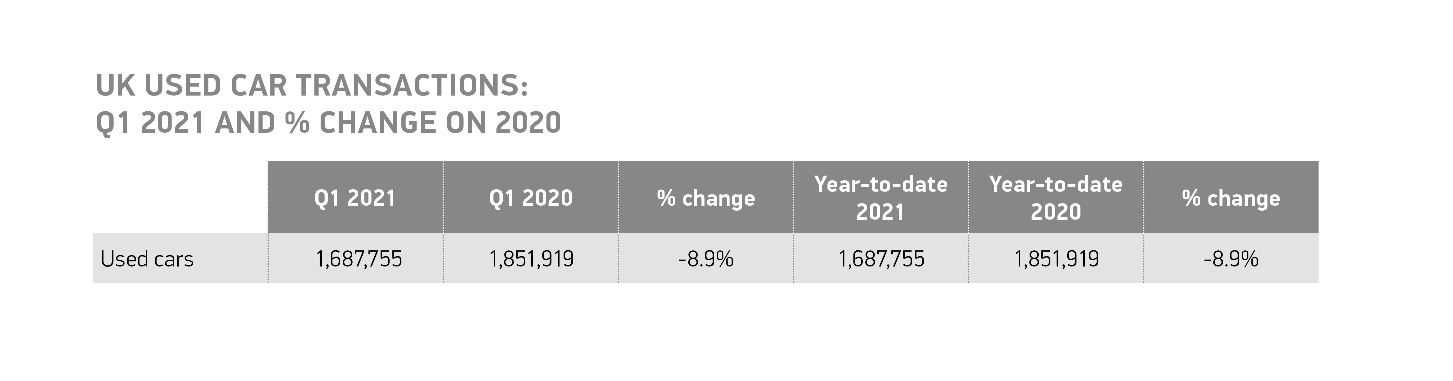 英国二手车市场第一季度动荡，销量下降8.9%