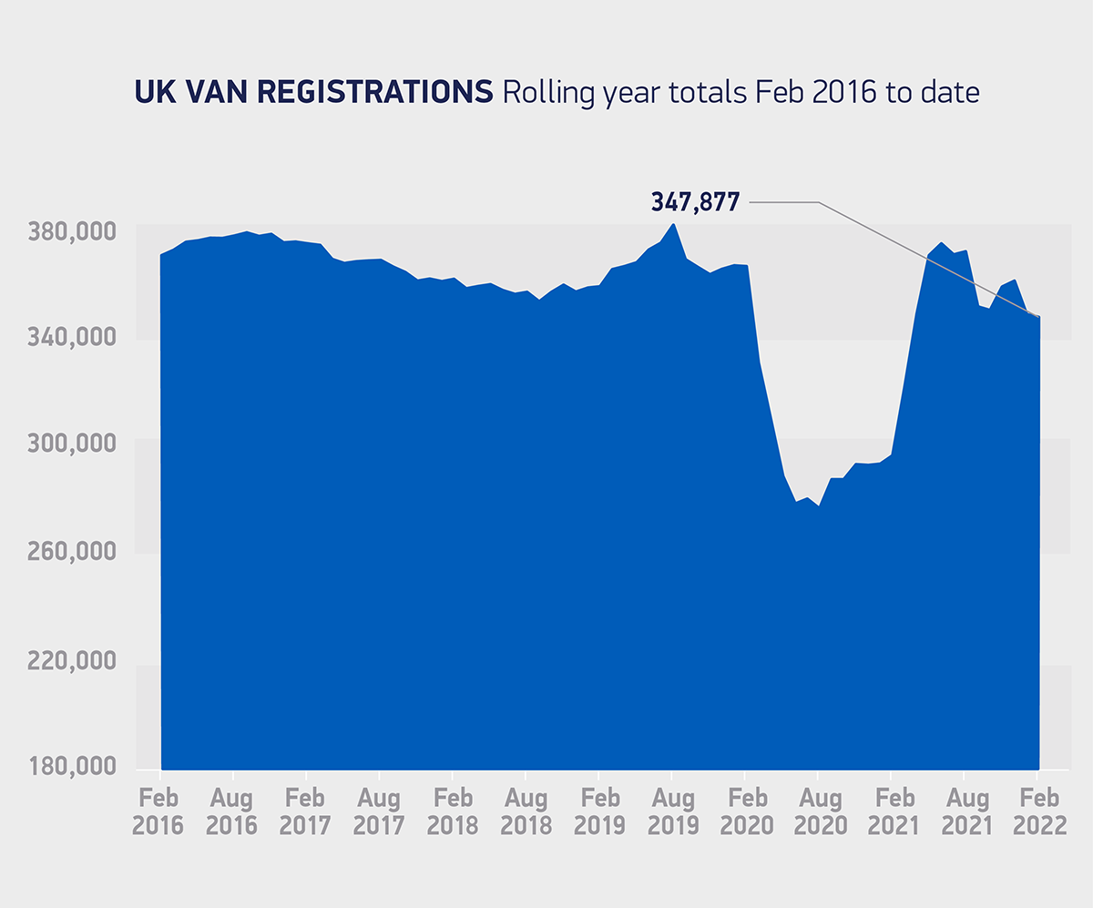 英国面包车市场下跌6.0%，但市场仍高于疫情前的水平