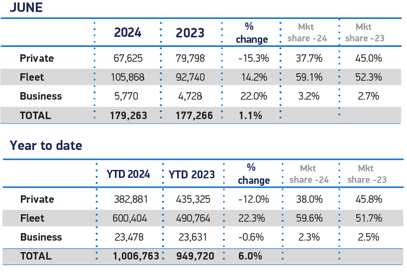 New car market hits ‘million motors’ milestone at half year