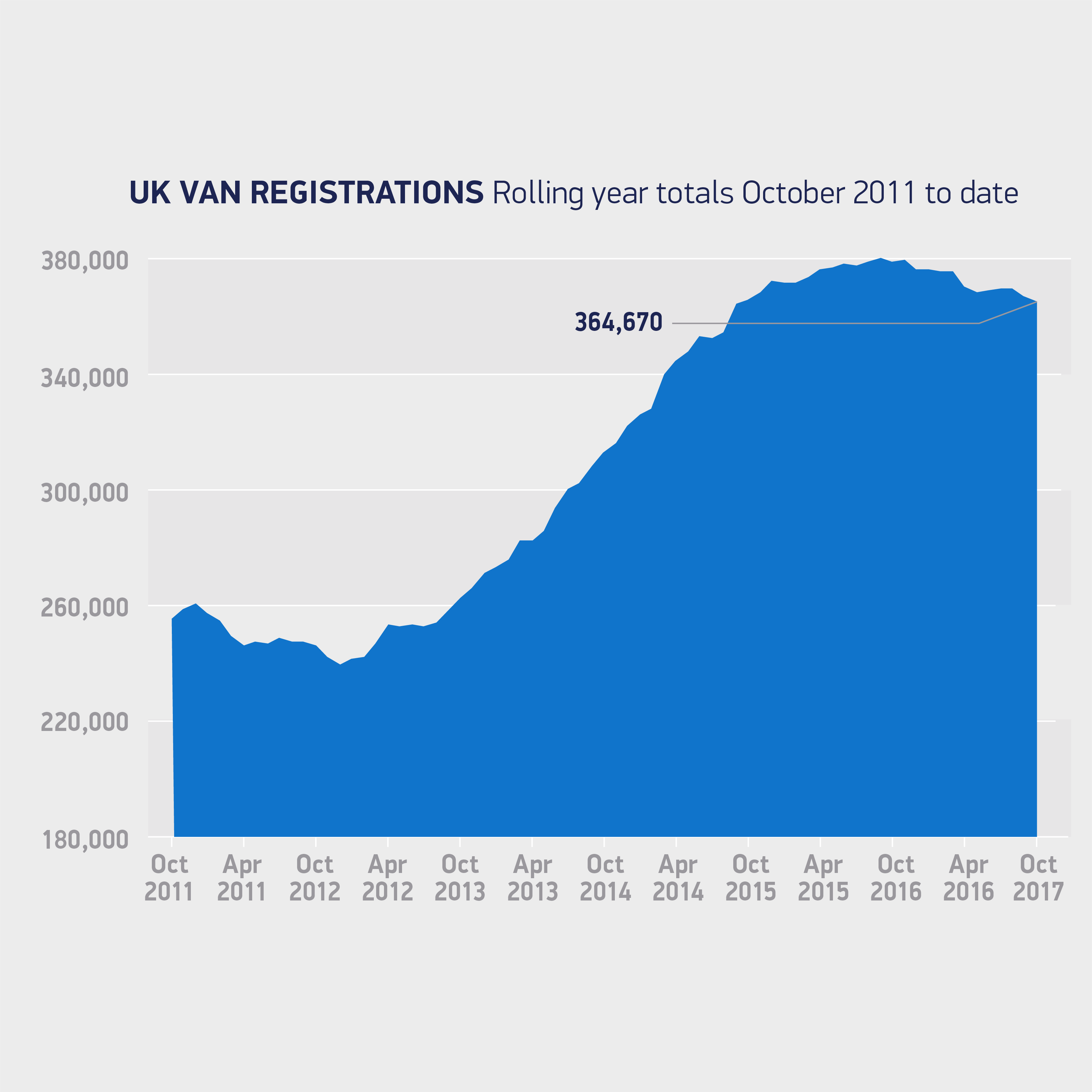 LCV registrations decline in October as business confidence falls