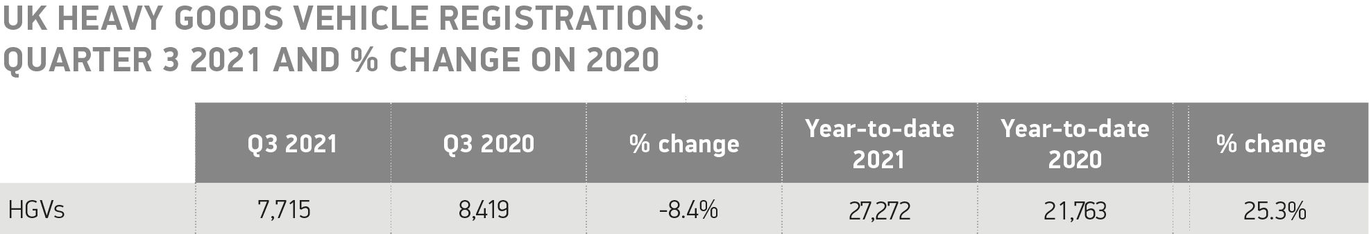 2021年第三季度HGV市场下滑8.4%