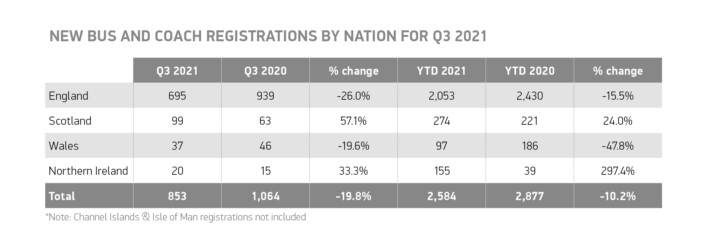 2021年第三季度，公共汽车和长途汽车的注册量下降了近五分之一