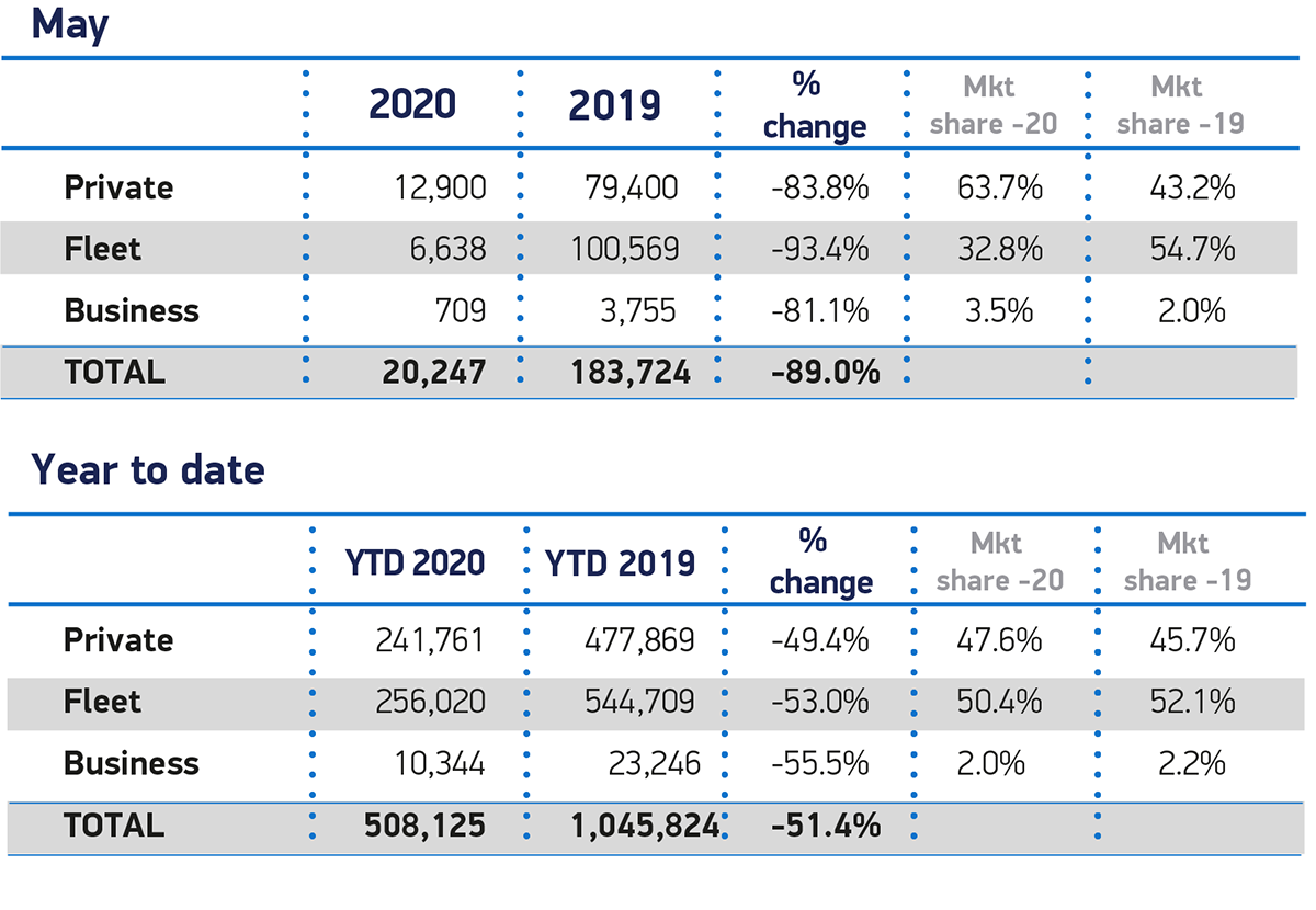 英国5月份新车销量下降89.0%，因为在展厅重新开放之前，点击提货点燃了希望