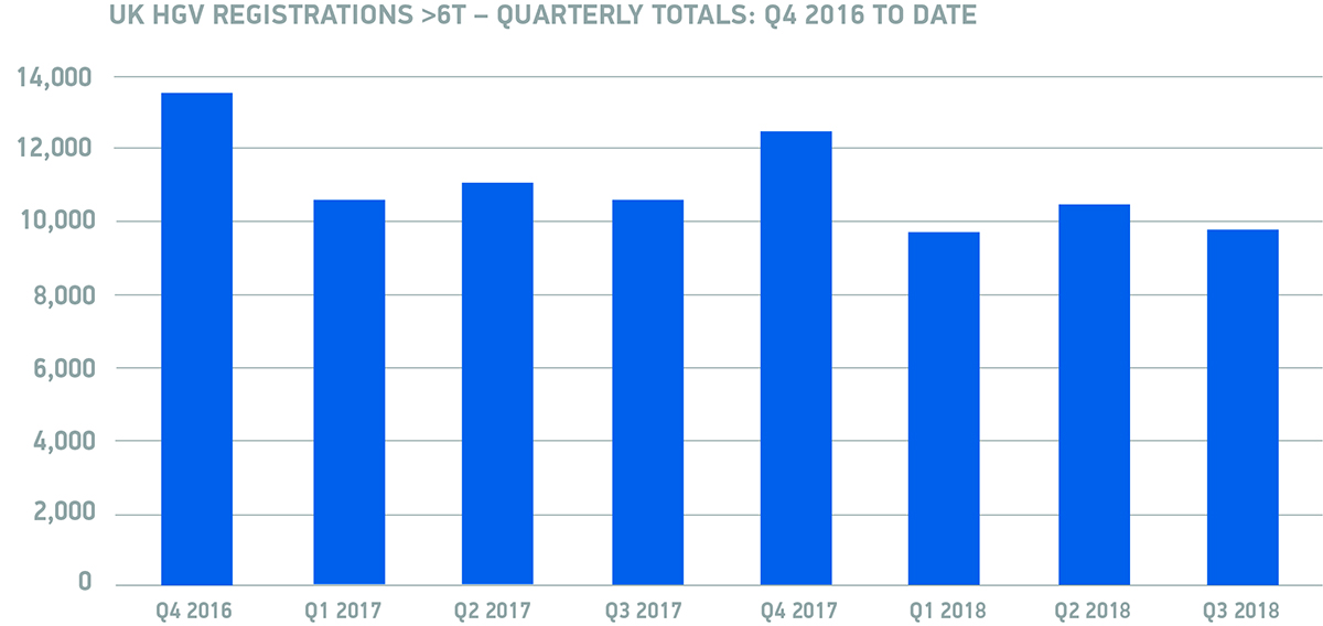 2018年第三季度新重型卡车市场下降7.0%