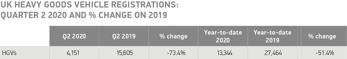2020年第二季度英国新HGV注册人数下降73.4%