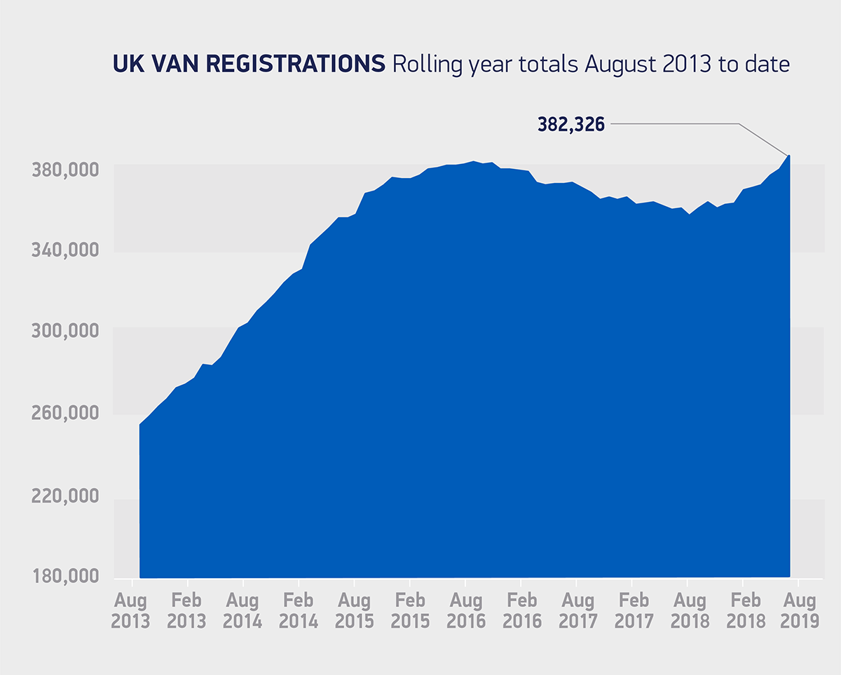 英国轻型商用车市场飙升，8月增长41.0%