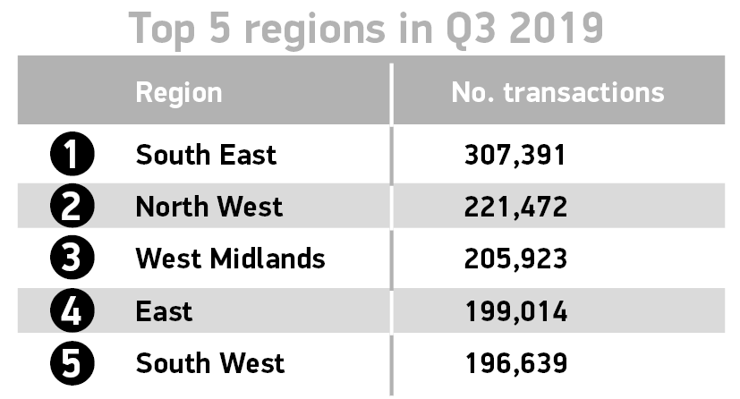 英国二手车市场第三季度反弹0.9%