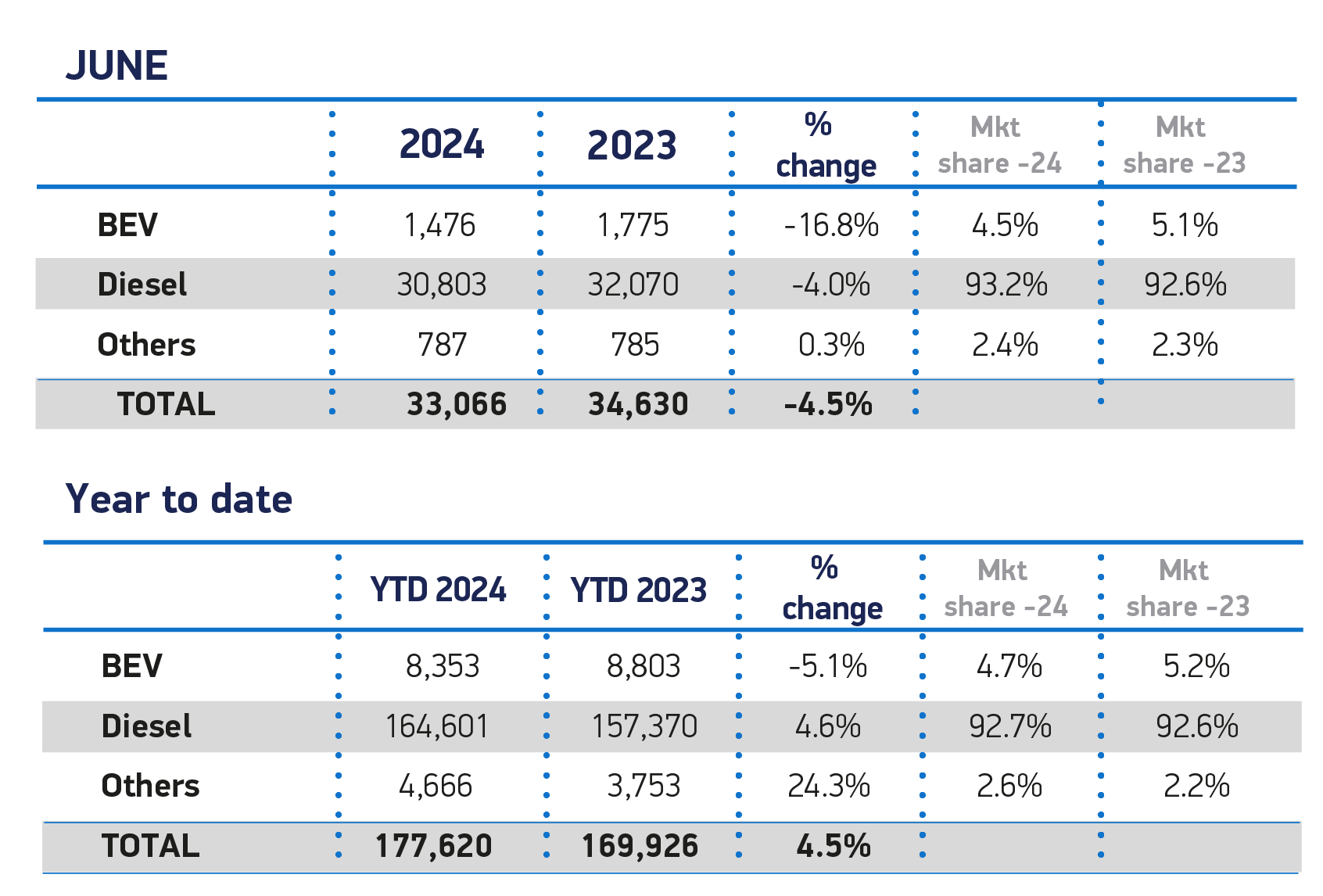 尽管6月份出现下滑，面包车市场仍录得2021年以来最好的上半年表现